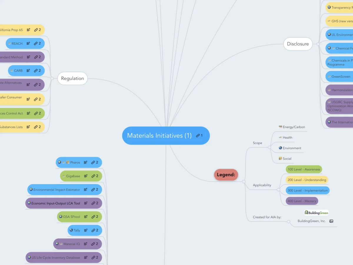 Mind Map of materials initiatives linkages